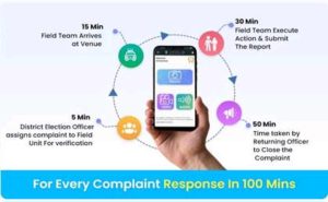 തിരഞ്ഞെടുപ്പ് അഴിമതിക്ക് പൂട്ടിടാൻ ‘സി-വിജിൽ’; ചട്ടലംഘനം കണ്ടാൽ മിനിറ്റുകൾക്കുള്ളിൽ ആക്ഷൻ!